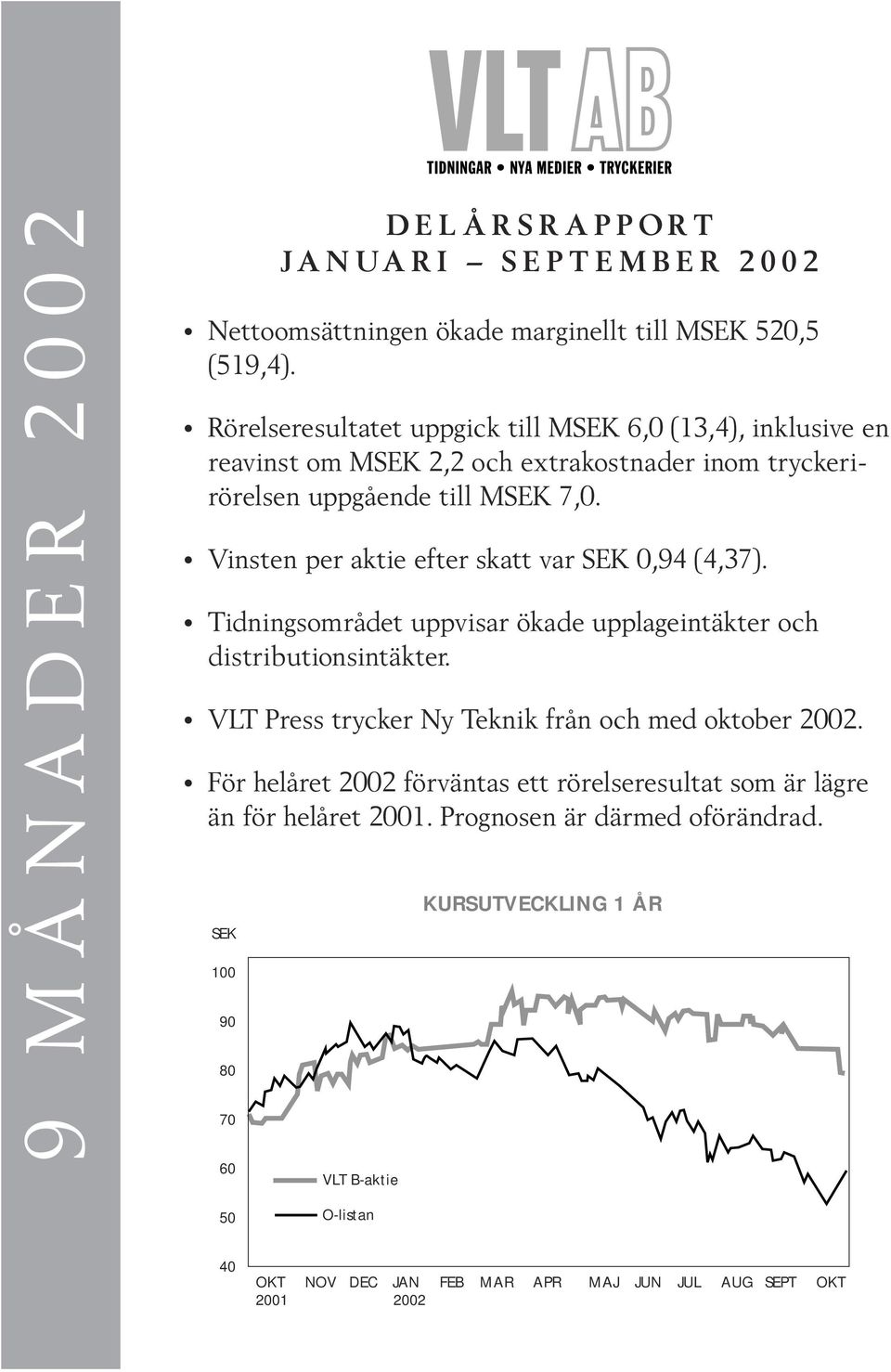 Vinsten per aktie efter skatt var SEK 0,94 (4,37). Tidningsområdet uppvisar ökade upplageintäkter och distributionsintäkter.