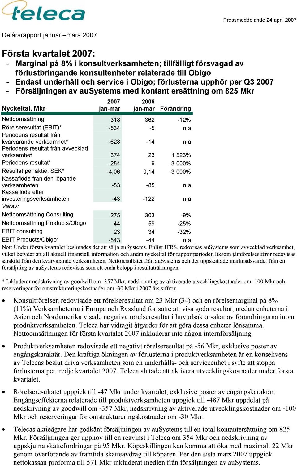 Nettoomsättning 318 362-12% Rörelseresultat (EBIT)* -534-5 n.a Periodens resultat från kvarvarande verksamhet* -628-14 n.
