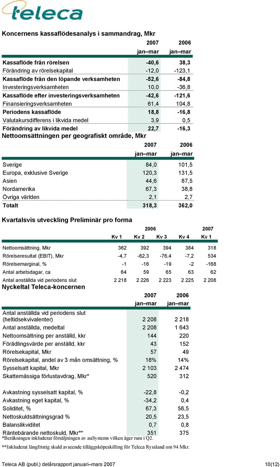 0,5 Förändring av likvida medel 22,7-16,3 Nettoomsättningen per geografiskt område, Mkr jan mar jan mar Sverige 84,0 101,5 Europa, exklusive Sverige 120,3 131,5 Asien 44,6 87,5 Nordamerika 67,3 38,8