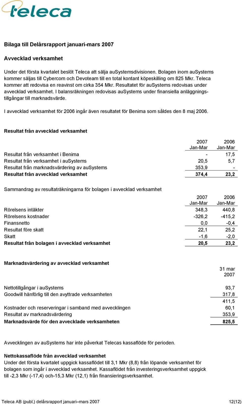 Resultatet för ausystems redovisas under avvecklad verksamhet. I balansräkningen redovisas ausystems under finansiella anläggningstillgångar till marknadsvärde.