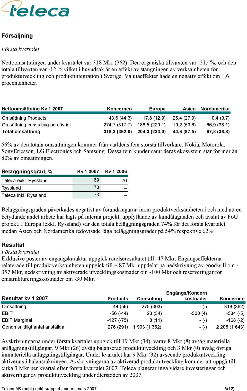 Valutaeffekter hade en negativ effekt om 1,6 procentenheter.