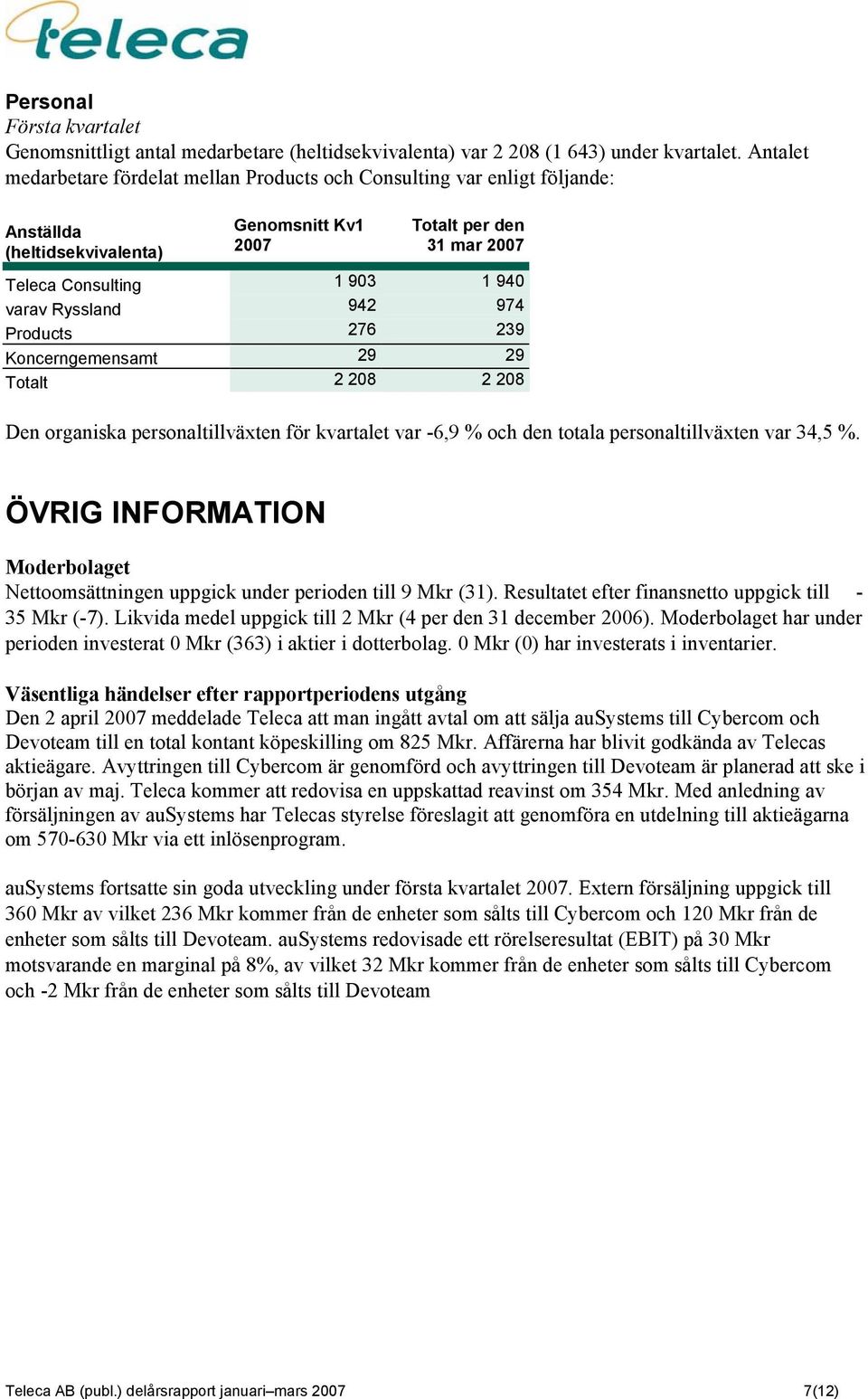 Ryssland 942 974 Products 276 239 Koncerngemensamt 29 29 Totalt 2 208 2 208 Den organiska personaltillväxten för kvartalet var -6,9 % och den totala personaltillväxten var 34,5 %.