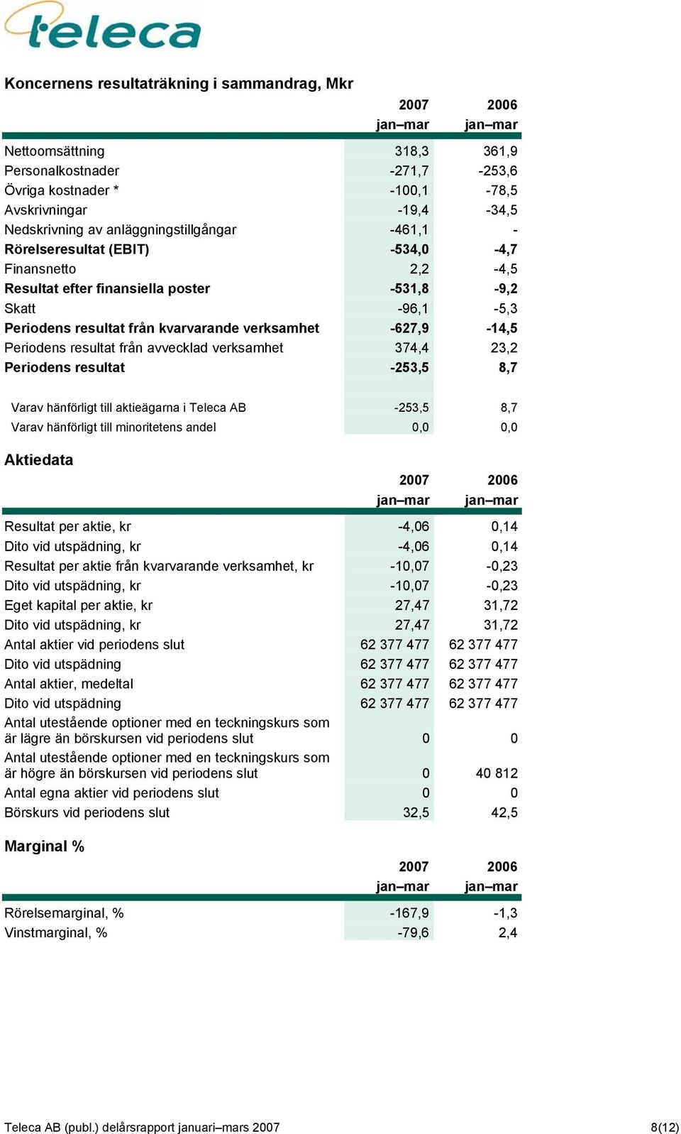 -627,9-14,5 Periodens resultat från avvecklad verksamhet 374,4 23,2 Periodens resultat -253,5 8,7 Varav hänförligt till aktieägarna i Teleca AB -253,5 8,7 Varav hänförligt till minoritetens andel 0,0