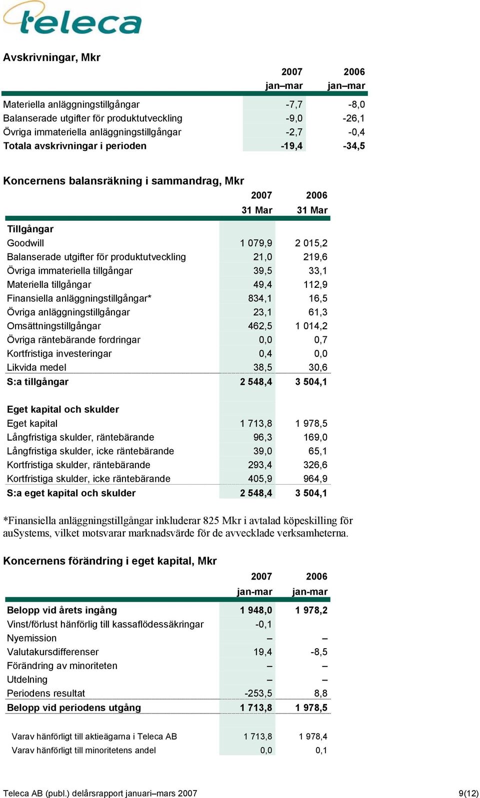 immateriella tillgångar 39,5 33,1 Materiella tillgångar 49,4 112,9 Finansiella anläggningstillgångar* 834,1 16,5 Övriga anläggningstillgångar 23,1 61,3 Omsättningstillgångar 462,5 1 014,2 Övriga
