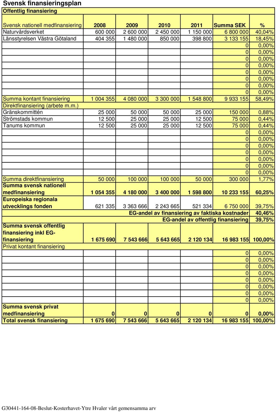 a kontant finansiering 1 004 355 4 080 000 3 300 000 1 548 800 9 933 155 58,49% Direktfinansiering (arbete m.