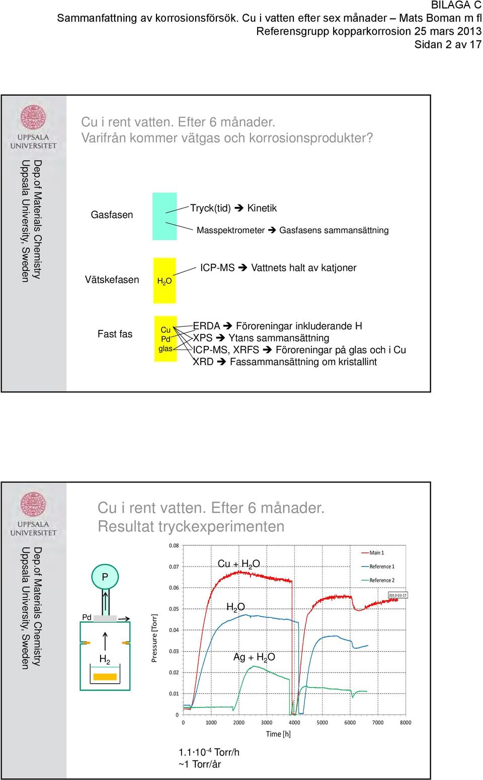 Föroreningar inkluderande H XPS Ytans sammansättning ICP-MS, XRFS Föroreningar på glas och i Cu XRD Fassammansättning om kristallint Resultat