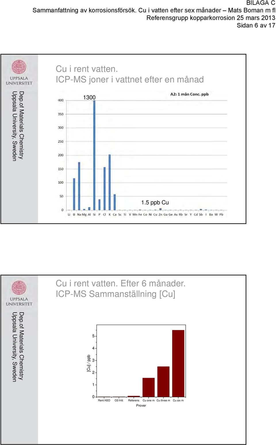 5 ppb Cu ICP-MS Sammanställning [Cu] [Cu] / ppb 5
