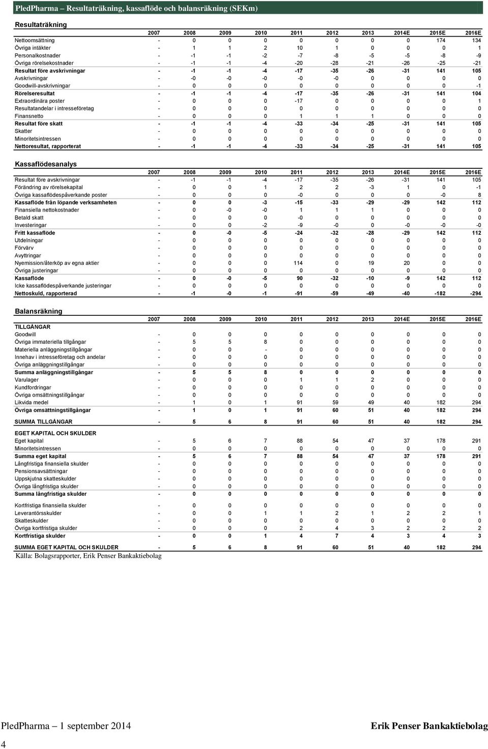 Extraordinära poster - -7 Resultatandelar i intresseföretag - Finansnetto - Resultat före skatt - - - -4-33 -34-25 -3 4 5 Skatter - Minoritetsintressen - Nettoresultat, rapporterat - - - -4-33 -34-25