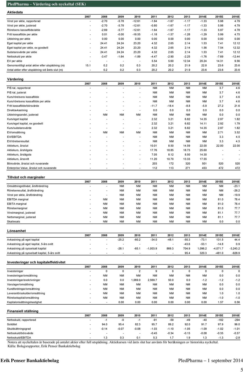 ........ Eget kapital per aktie - 24.4 24.24 23.2 4.32 2.65 2.4.53 7.4 2.2 Eget kapital per aktie, ex goodwill - 24.4 24.24 23.2 4.32 2.65 2.4.56 7.54 2.32 Substansvärde per aktie - 24.4 24.24 23.2 4.32 2.65 2.4.53 7.4 2.2 Nettoskuld per aktie - -3.