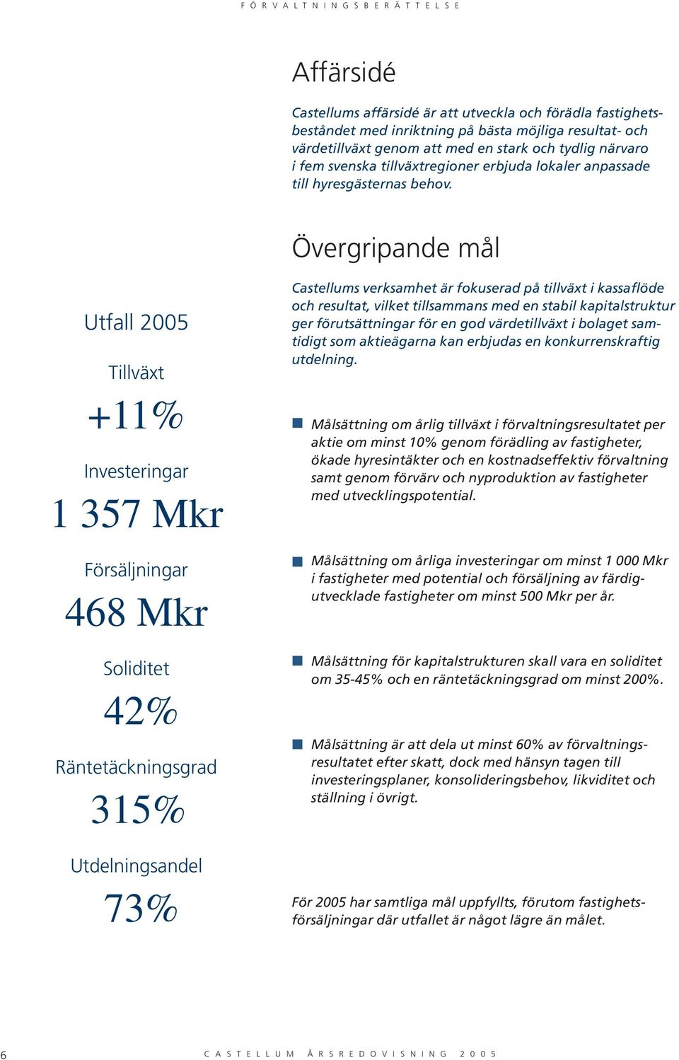 Övergripande mål Utfall 2005 Tillväxt +11% Investeringar 1 357 Mkr Försäljningar 468 Mkr Soliditet 42% Räntetäckningsgrad 315% Utdelningsandel 73% Castellums verksamhet är fokuserad på tillväxt i