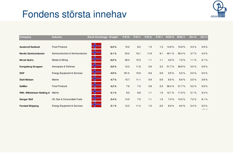 0 % 12.2 11.8 3.9 3.2 31.7 % 26.8 % 2.0 % 2.6 % DOF Energy Equipment & Services 4.9 % 181.5 15.9 0.9 0.9 0.5 % 5.5 % 0.0 % 0.0 % Stolt Nielsen Marine 4.7 % 15.7 11.1 0.9 0.9 6.0 % 8.0 % 2.5 % 3.