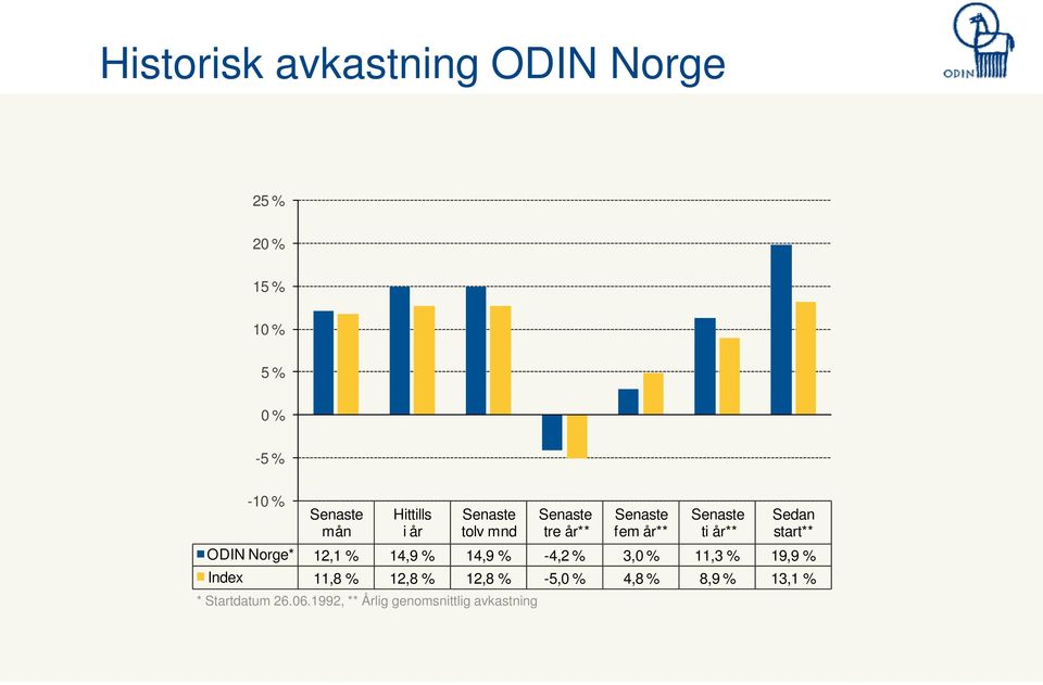 start** ODIN Norge* 12,1 % 14,9 % 14,9 % -4,2 % 3,0 % 11,3 % 19,9 % Index 11,8 % 12,8 %