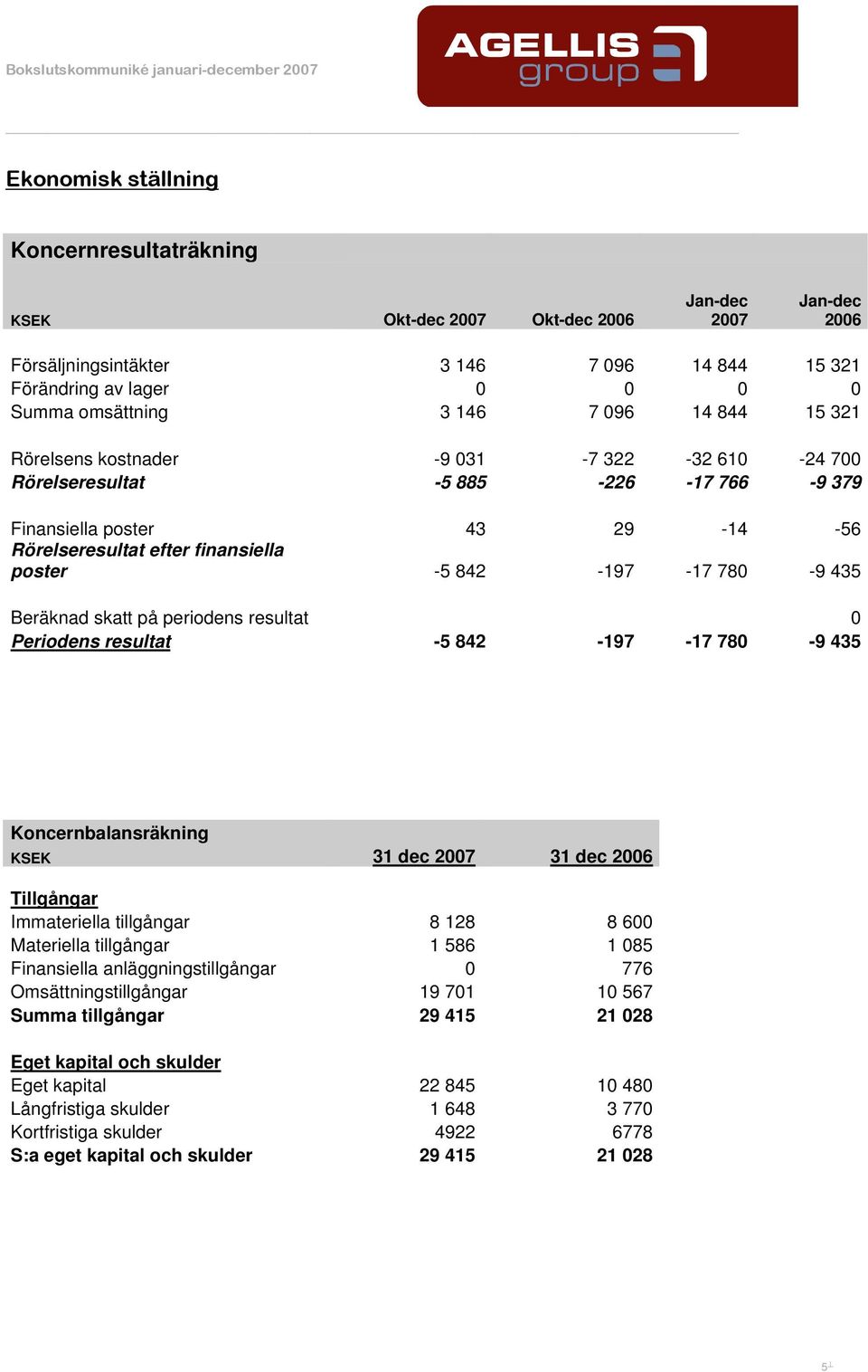 435 Beräknad skatt på periodens resultat 0 Periodens resultat -5 842-197 -17 780-9 435 Koncernbalansräkning KSEK 31 dec 2007 31 dec 2006 Tillgångar Immateriella tillgångar 8 128 8 600 Materiella