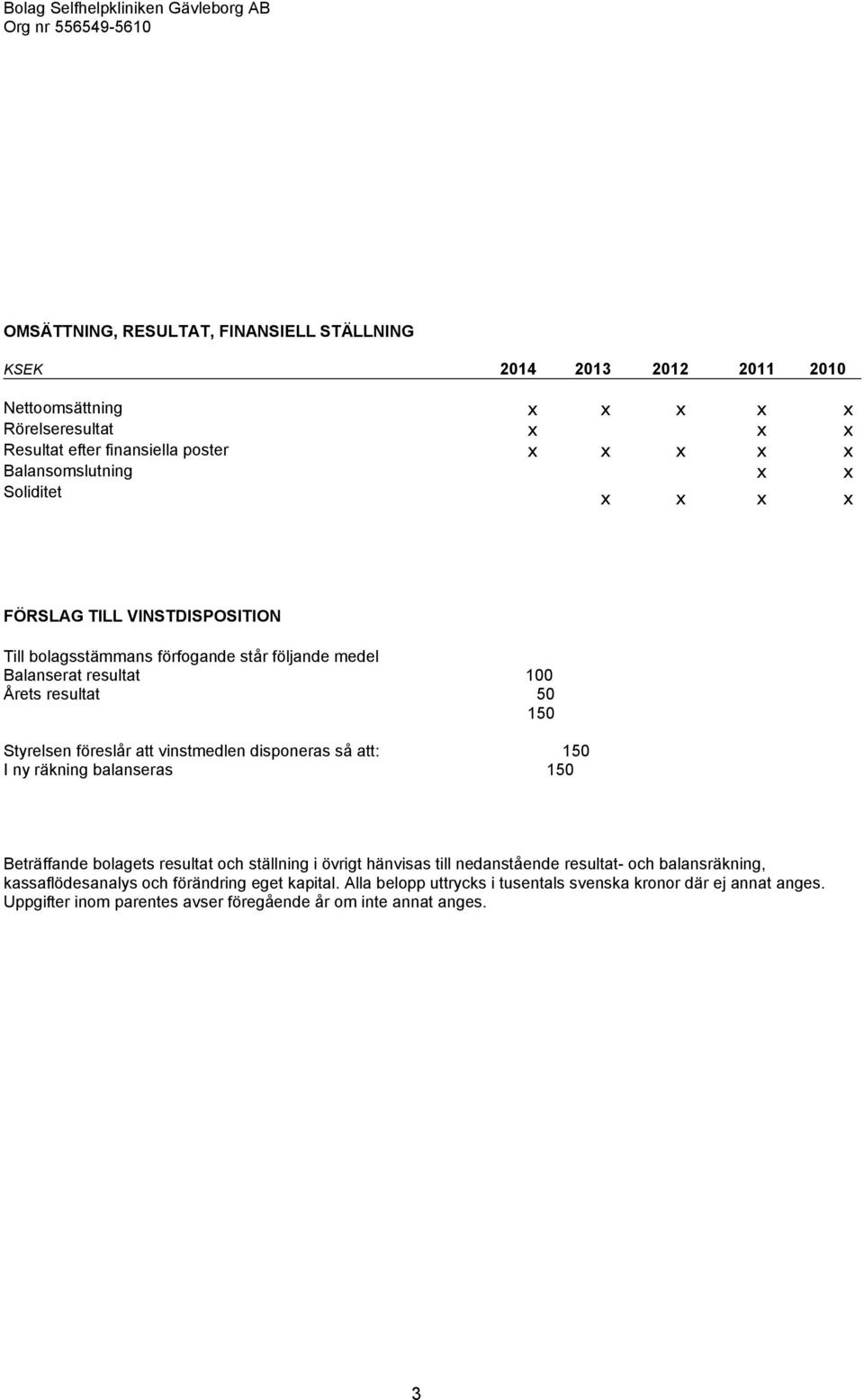 resultat 100 Årets resultat 50 150 Styrelsen föreslår att vinstmedlen disponeras så att: 150 I ny räkning balanseras 150 Beträffande bolagets resultat och ställning i övrigt hänvisas till