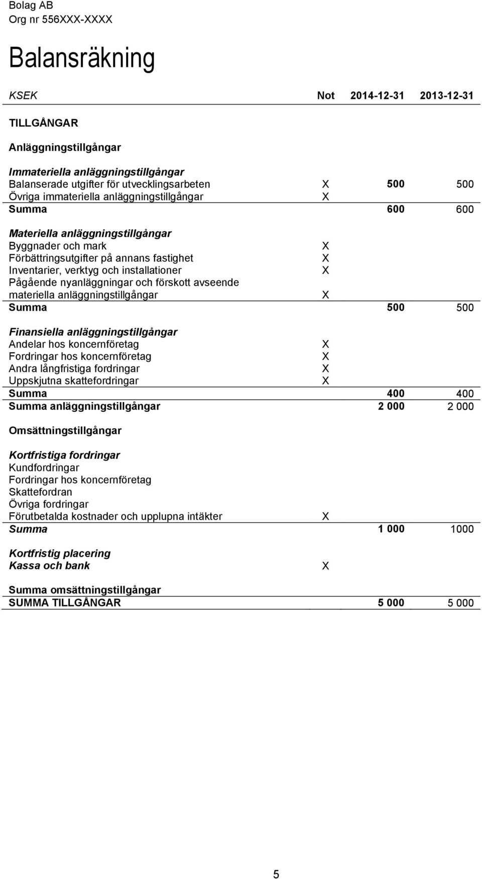 förskott avseende materiella anläggningstillgångar Summa 500 500 Finansiella anläggningstillgångar Andelar hos koncernföretag Fordringar hos koncernföretag Andra långfristiga fordringar Uppskjutna