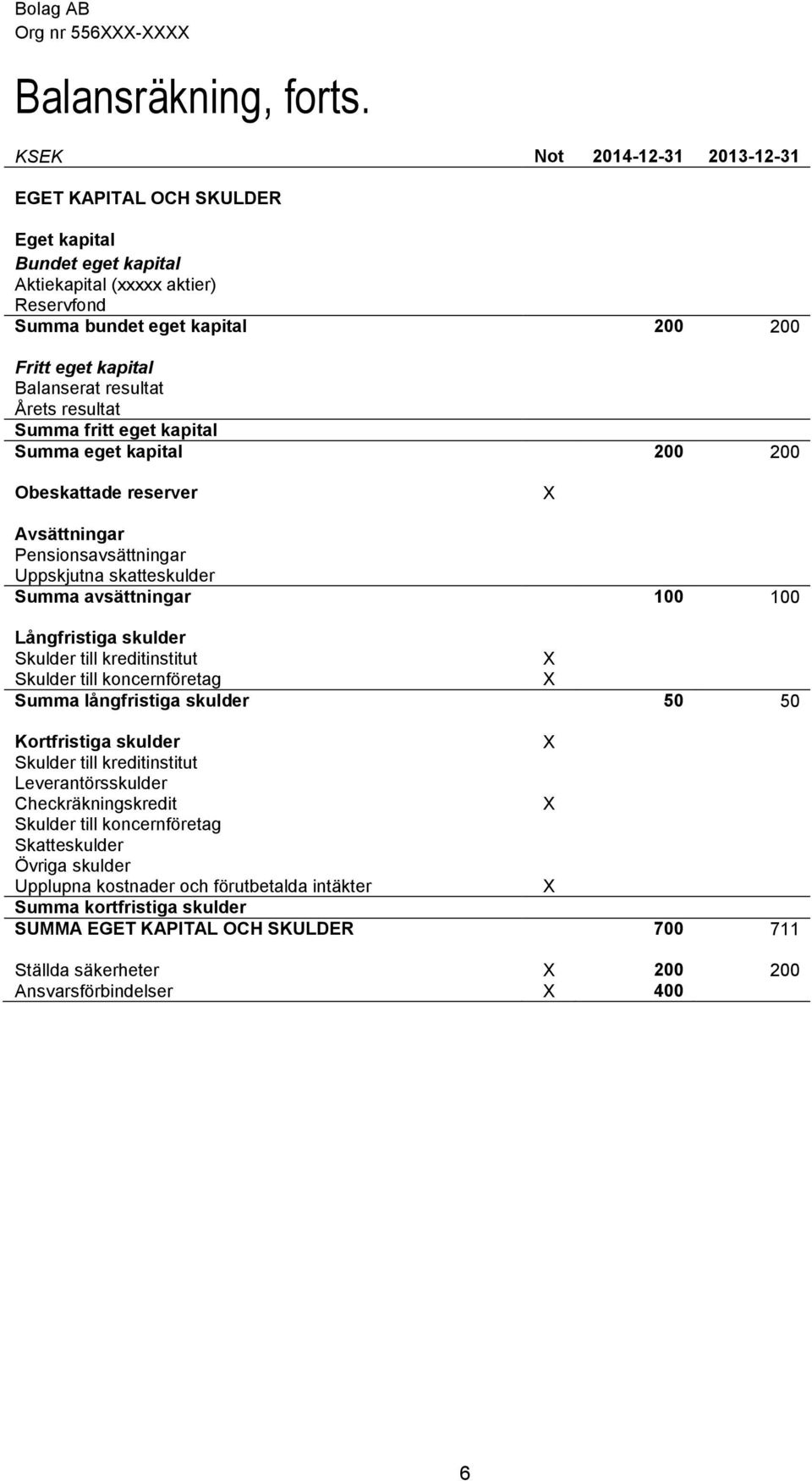 resultat Årets resultat Summa fritt eget kapital Summa eget kapital 200 200 Obeskattade reserver Avsättningar Pensionsavsättningar Uppskjutna skatteskulder Summa avsättningar Långfristiga skulder