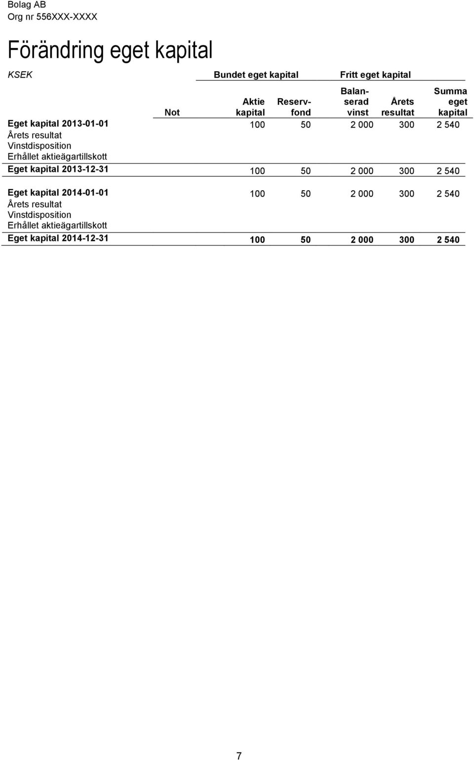 Vinstdisposition Erhållet aktieägartillskott Eget kapital 2013-12-31 100 50 2 000 300 2 540 Eget kapital 2014-01-01
