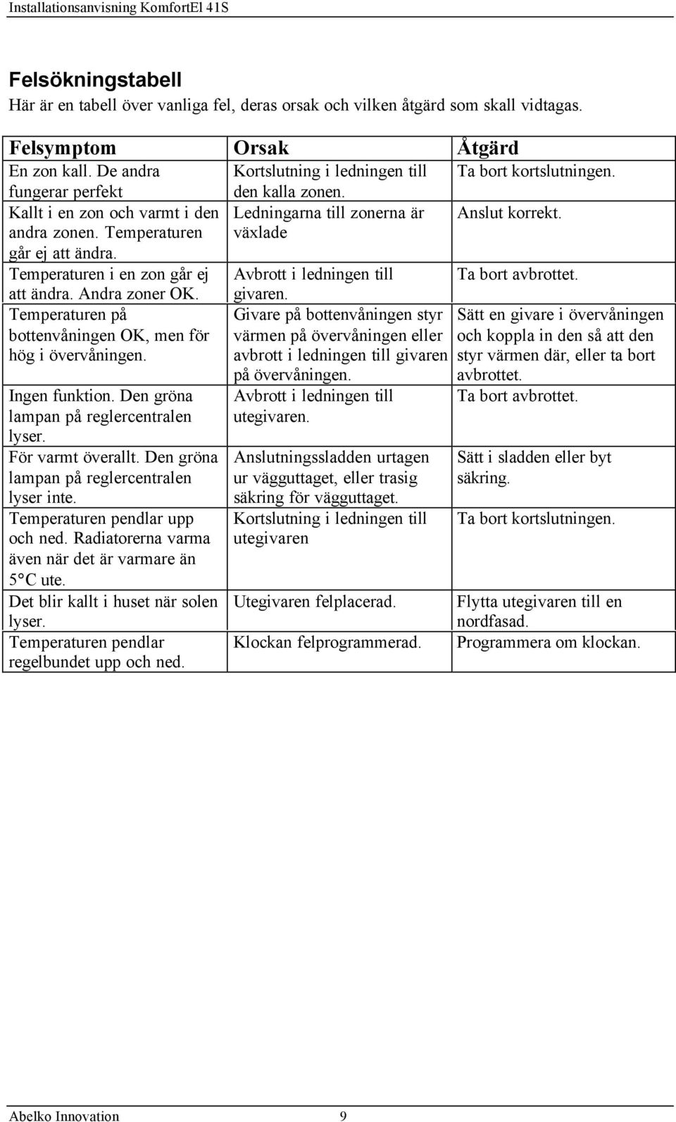 Temperaturen på bottenvåningen OK, men för hög i övervåningen. Ingen funktion. Den gröna lampan på reglercentralen lyser. För varmt överallt. Den gröna lampan på reglercentralen lyser inte.