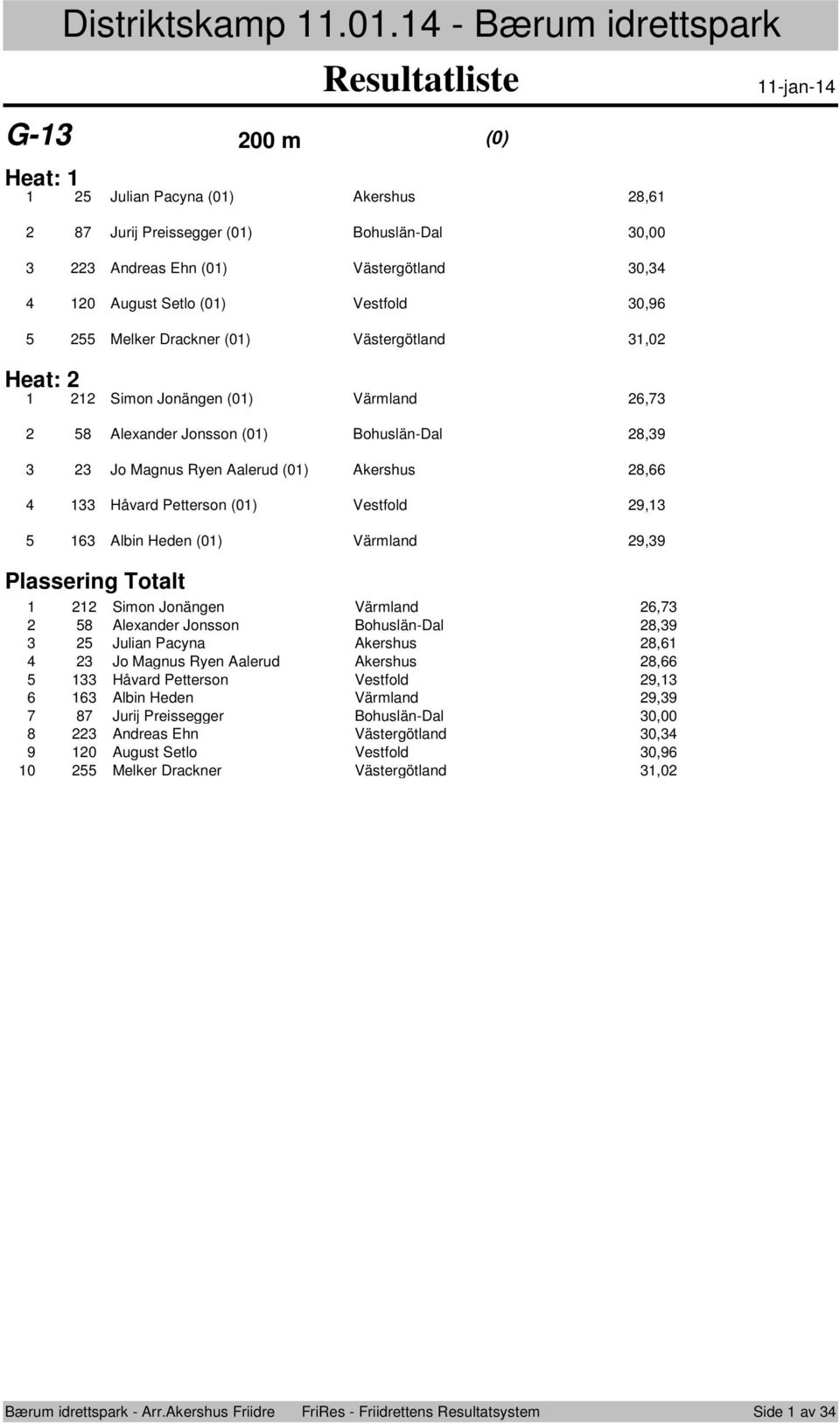 Drackner (0) Västergötland,0 Heat: Simn Jnängen (0) Värmland, Alexander Jnssn (0) Bhuslän-Dal, J Magnus Ryen Aalerud (0) Akershus, Håvard Pettersn (0) Vestfld, Albin Heden (0)