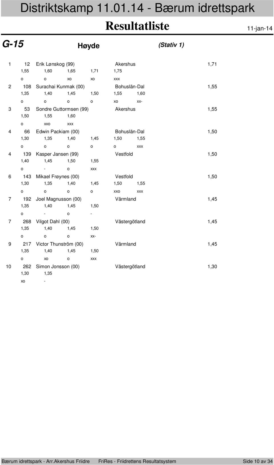 -,0, Mikael Fr ynes (00) Vestfld,0,0,,0,,0, xx Jel Magnussn (00) Värmland, Erik L nskg () Akershus,,,0,,, x x 0 Surachai Kunmak