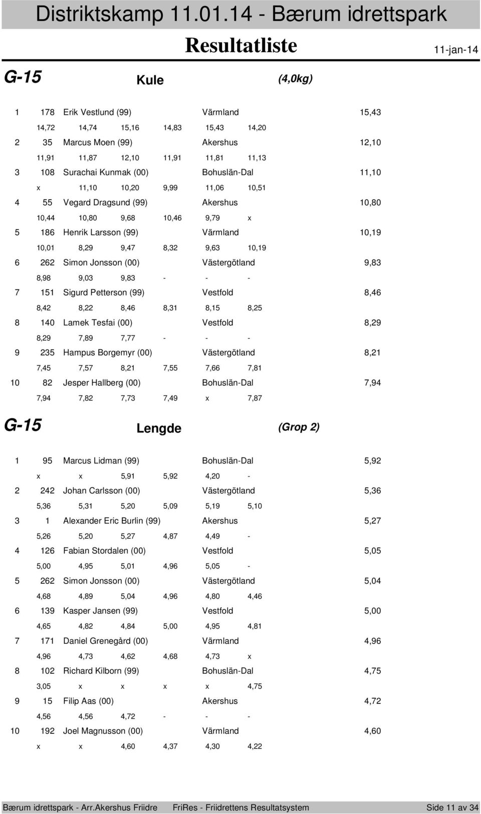 0,, x Henrik Larssn () Värmland 0, 0,0,,,, 0, Simn Jnssn (00) Västergötland,,,0, - - - Sigurd Pettersn () Vestfld,,,,,,, 0 Lamek Tesfai (00) Vestfld,,,, - - - Hampus Brgemyr (00) Västergötland,,,,,,,