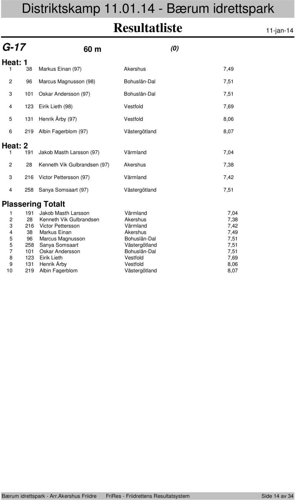 Vestfld,0 Albin Fagerblm () Västergötland,0 Heat: Jakb Masth Larssn () Värmland,0 Kenneth Vik Gulbrandsen () Akershus, Victr Petterssn () Värmland, Sanya Smsaart ()