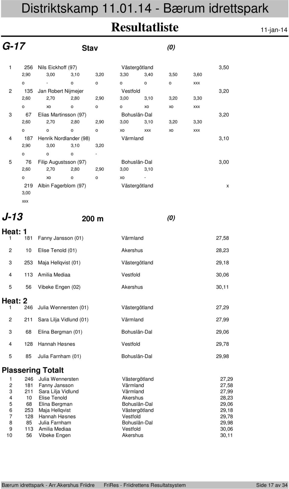 Henrik Nrdlander () Värmland,0,0,00,0,0 - Filip Augustssn () Bhuslän-Dal,00,0,0,0,0,00,0 x x - Albin Fagerblm () Västergötland x,00 J- 00 m (0) Heat: Fanny Janssn (0) Värmland, 0 Elise Tenld (0)