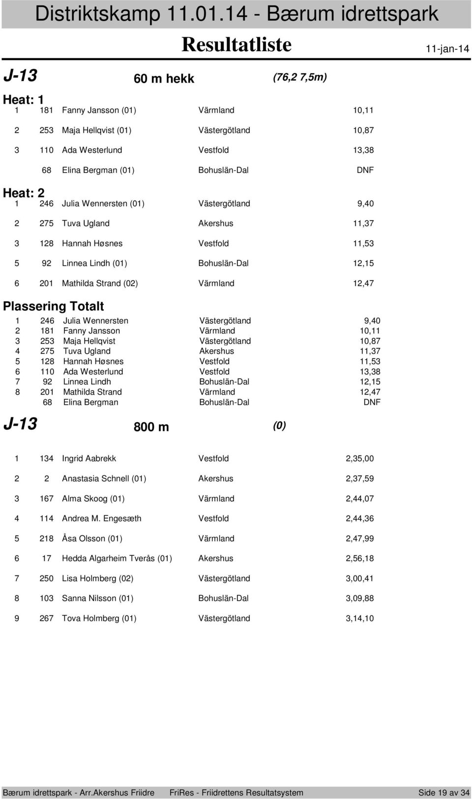 (0) Västergötland,0 Tuva Ugland Akershus, Hannah H snes Vestfld, Linnea Lindh (0) Bhuslän-Dal, 0 Mathilda Strand (0) Värmland, Plassering Ttalt Julia Wennersten Västergötland,0 Fanny Janssn Värmland