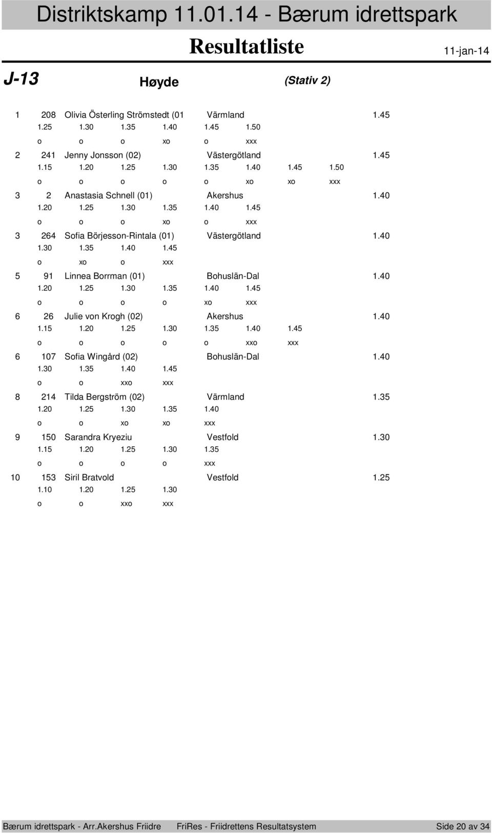 0.0..0..0. x Julie vn Krgh (0) Akershus.0..0..0..0 xx. 0 Sfia Wingård (0) Bhuslän-Dal.0.0..0. xx Tilda Bergström (0) Värmland..0..0..0 x x 0 Sarandra Kryeziu Vestfld.