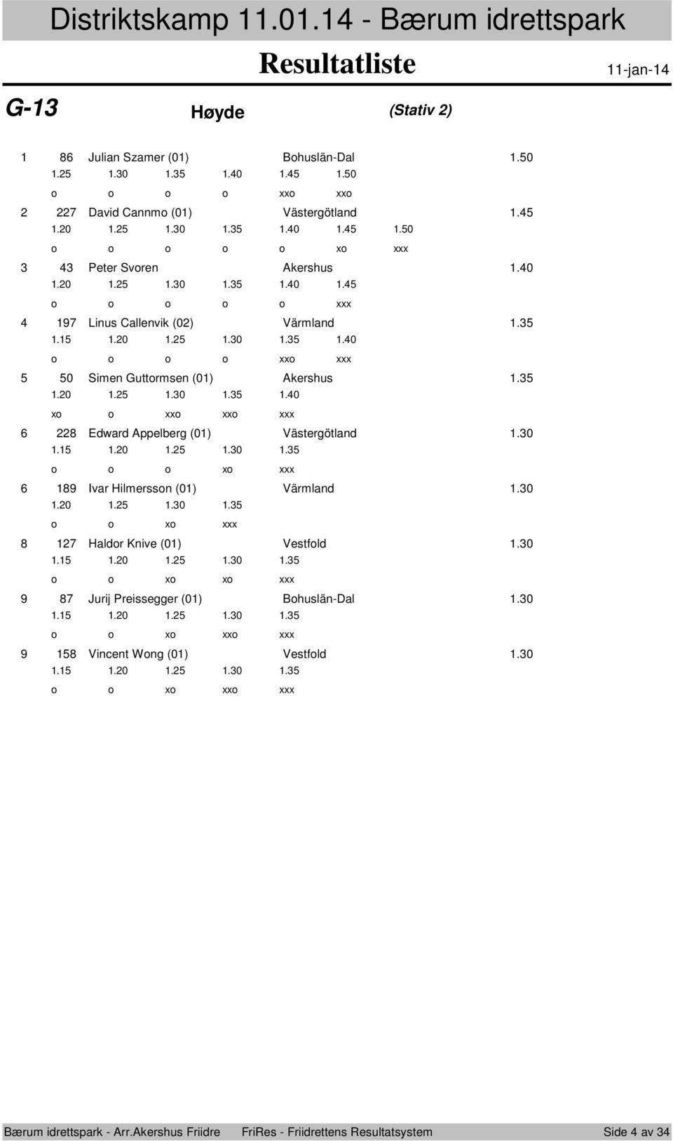 xx.0 Edward Appelberg (0) Västergötland.0..0..0. x Ivar Hilmerssn (0) Värmland.0.0..0 x. Haldr Knive (0) Vestfld.0..0..0. x x Jurij Preissegger (0) Bhuslän-Dal.