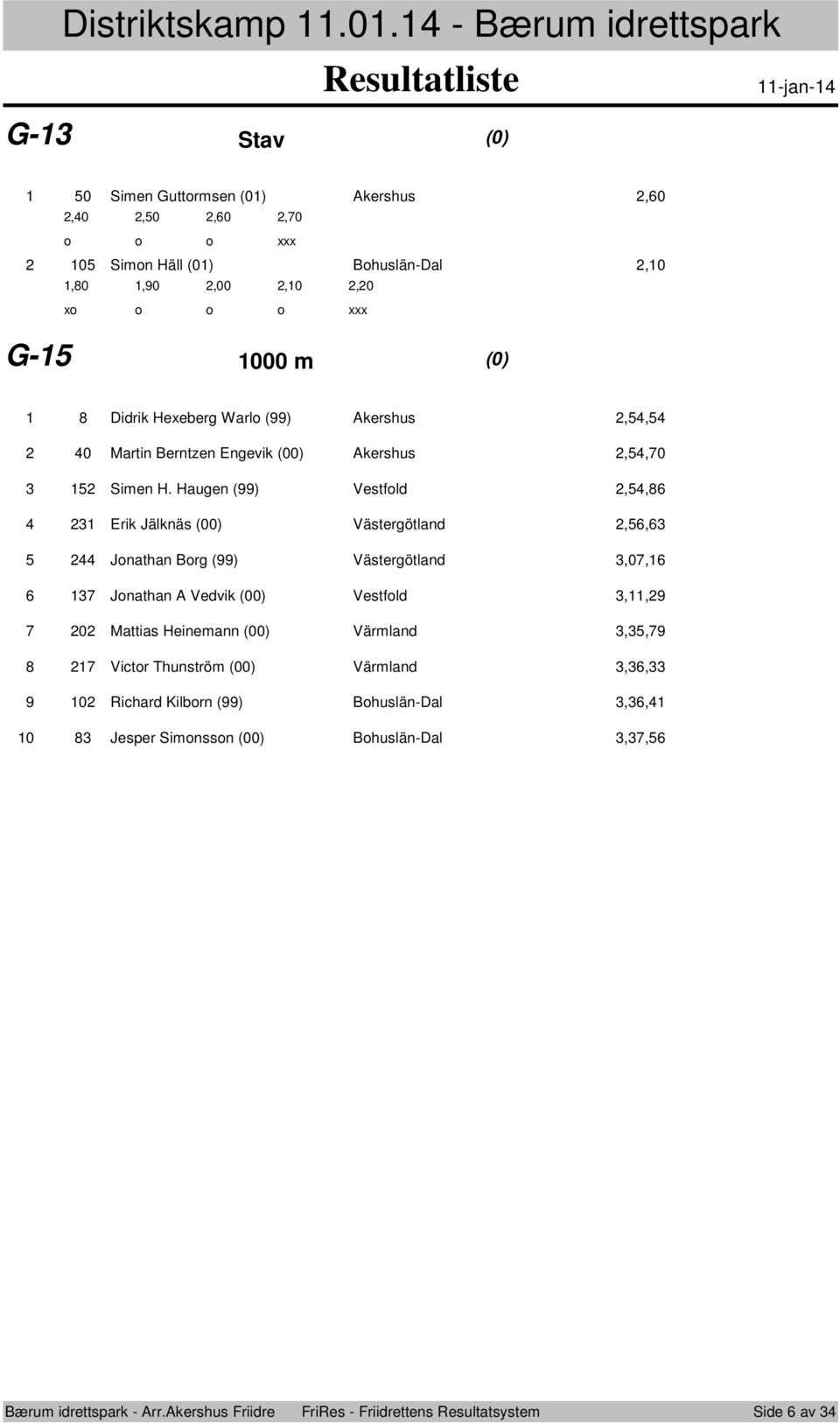 0 Didrik Hexeberg Warl () Akershus,, 0 Martin Berntzen Engevik (00) Akershus,,0 Simen H.