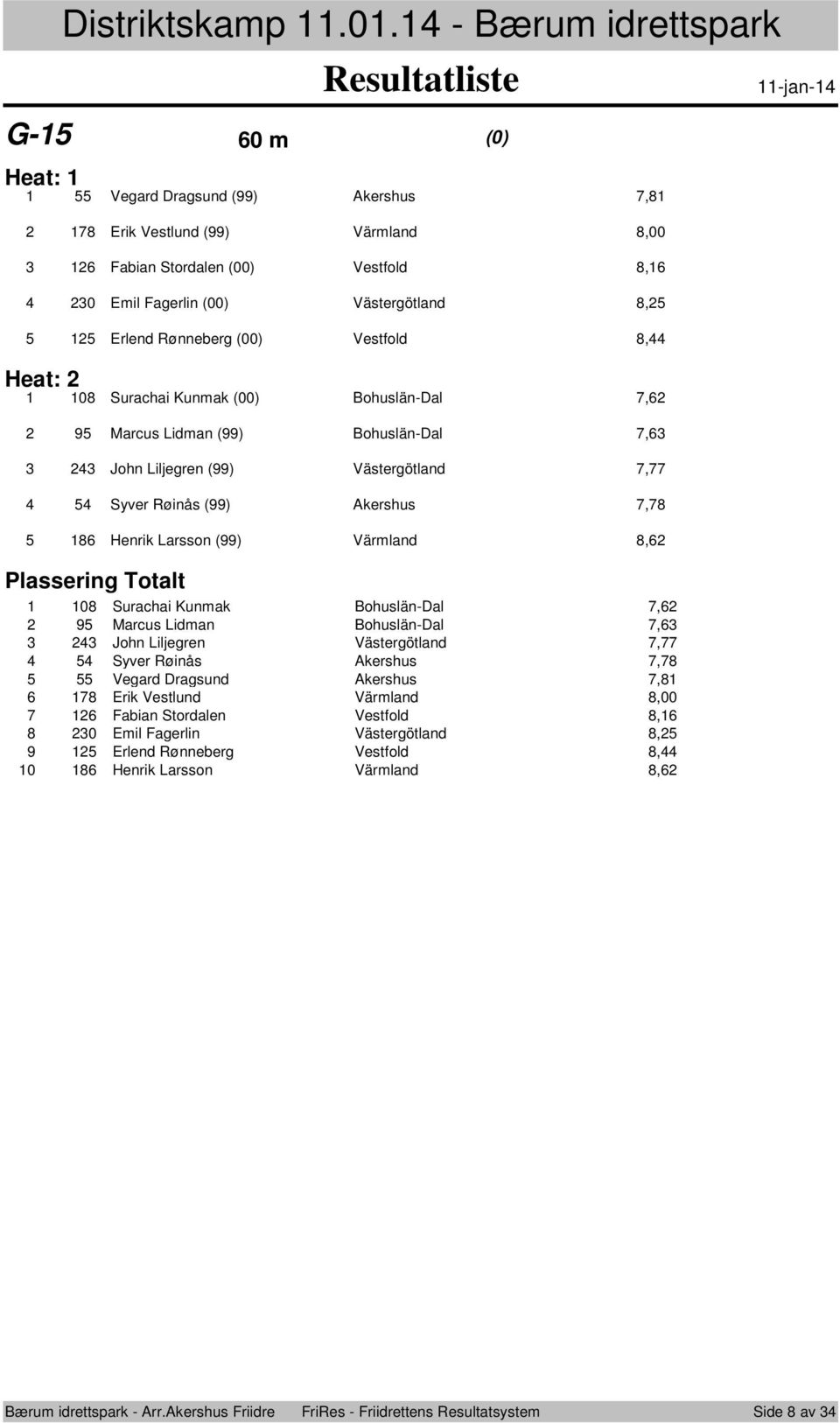 nneberg (00) Vestfld, Heat: 0 Surachai Kunmak (00) Bhuslän-Dal, Marcus Lidman () Bhuslän-Dal, Jhn Liljegren () Västergötland, Syver R inås () Akershus, Henrik Larssn ()