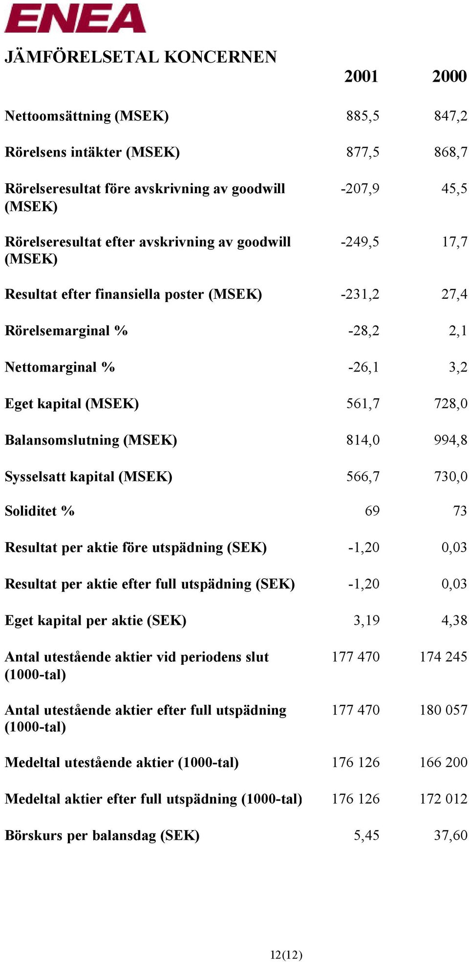 (MSEK) 814,0 994,8 Sysselsatt kapital (MSEK) 566,7 730,0 Soliditet % 69 73 Resultat per aktie före utspädning (SEK) -1,20 0,03 Resultat per aktie efter full utspädning (SEK) -1,20 0,03 Eget kapital