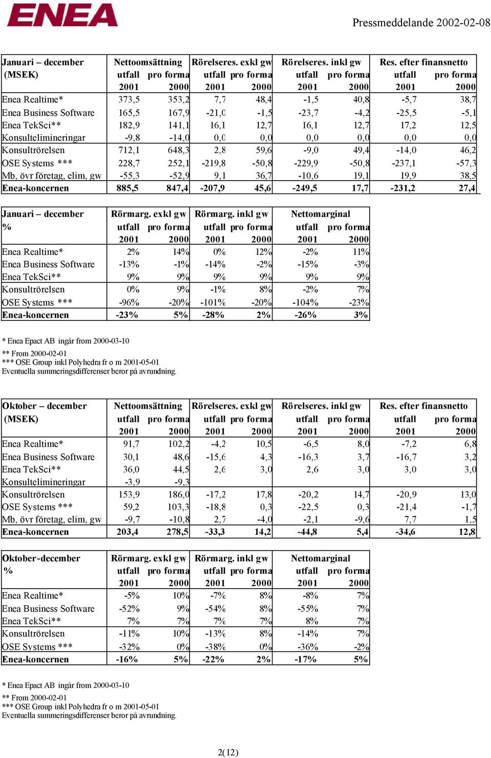 Business Software 165,5 167,9-21,0-1,5-23,7-4,2-25,5-5,1 Enea TekSci** 182,9 141,1 16,1 12,7 16,1 12,7 17,2 12,5 Konsultelimineringar -9,8-14,0 0,0 0,0 0,0 0,0 0,0 0,0 Konsultrörelsen 712,1 648,3 2,8