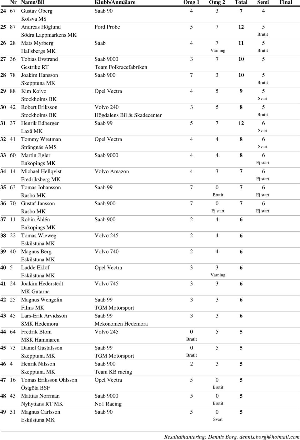 Hellqvist Fredriksberg MK 63 Tomas Johansson 70 Gustaf Jansson 11 Robin Åhlén Enköpings MK 22 Tomas Wieweg 40 Magnus Berg 5 Ludde Eklöf 24 Joakim Hederstedt MK Gutarna 25 Magnus Wengelin Films MK 45