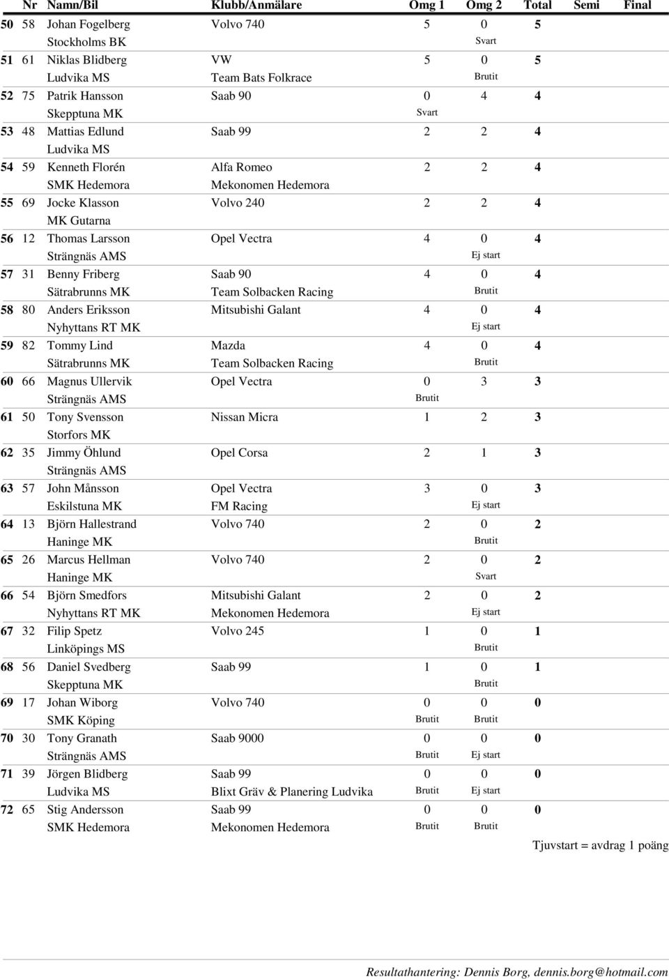 MK 35 Jimmy Öhlund 57 John Månsson 13 Björn Hallestrand Haninge MK 26 Marcus Hellman Haninge MK 54 Björn Smedfors 32 Filip Spetz Linköpings MS 56 Daniel Svedberg 17 Johan Wiborg SMK Köping 30 Tony