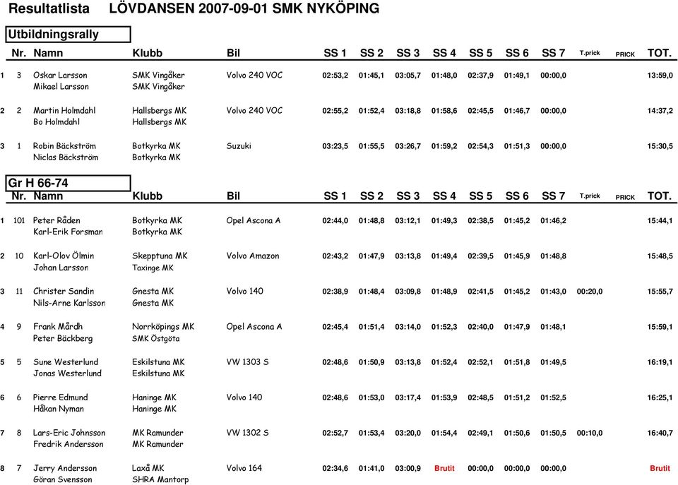 01:55,5 03:26,7 01:59,2 02:54,3 01:51,3 00:00,0 15:30,5 Niclas Bäckström Botkyrka MK Gr H 66-74 1 101 Peter Råden Botkyrka MK Opel Ascona A 02:44,0 01:48,8 03:12,1 01:49,3 02:38,5 01:45,2 01:46,2