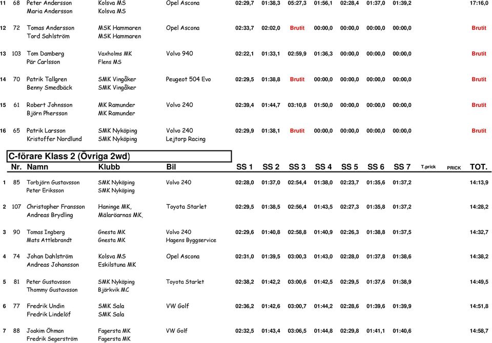 14 70 Patrik Tallgren SMK Vingåker Peugeot 504 Evo 02:29,5 01:38,8 Brutit 00:00,0 00:00,0 00:00,0 00:00,0 Brutit Benny Smedbäck SMK Vingåker 15 61 Robert Johnsson MK Ramunder Volvo 240 02:39,4
