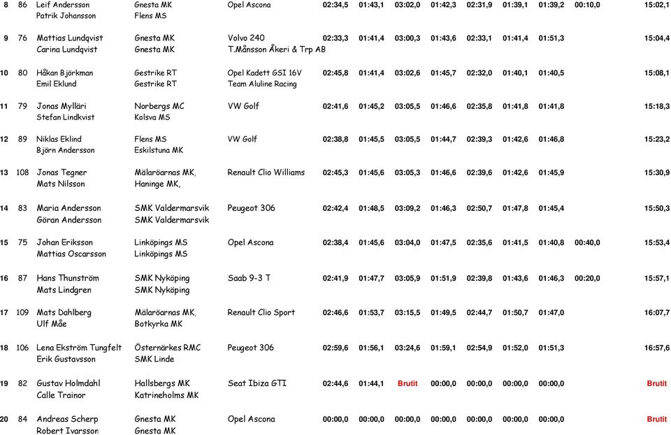 Månsson Åkeri & Trp AB 10 80 Håkan Björkman Gestrike RT Opel Kadett GSI 16V 02:45,8 01:41,4 03:02,6 01:45,7 02:32,0 01:40,1 01:40,5 15:08,1 Emil Eklund Gestrike RT Team Aluline Racing 11 79 Jonas