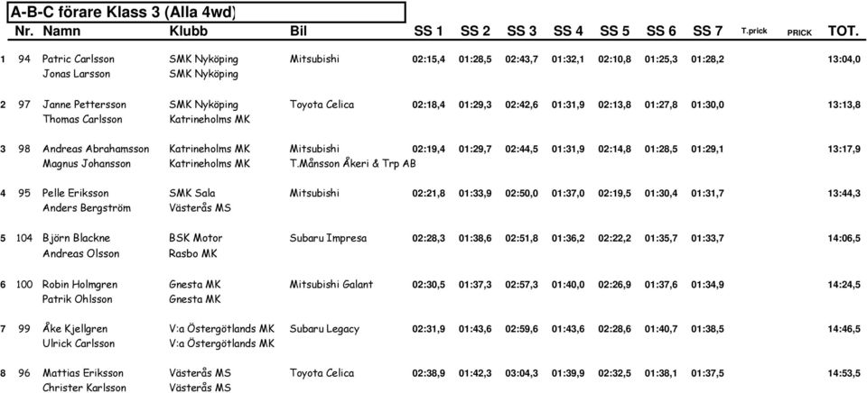 01:31,9 02:14,8 01:28,5 01:29,1 13:17,9 Magnus Johansson Katrineholms MK T.