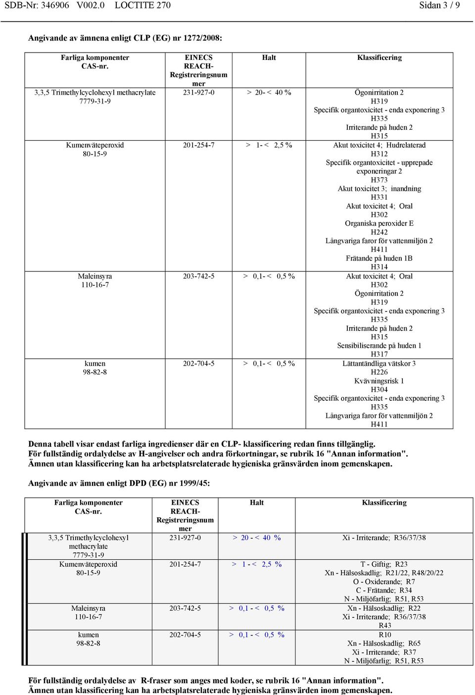 40 % Ögonirritation 2 H319 Specifik organtoxicitet - enda exponering 3 H335 Irriterande på huden 2 H315 201-254-7 > 1- < 2,5 % Akut toxicitet 4; Hudrelaterad H312 Specifik organtoxicitet - upprepade