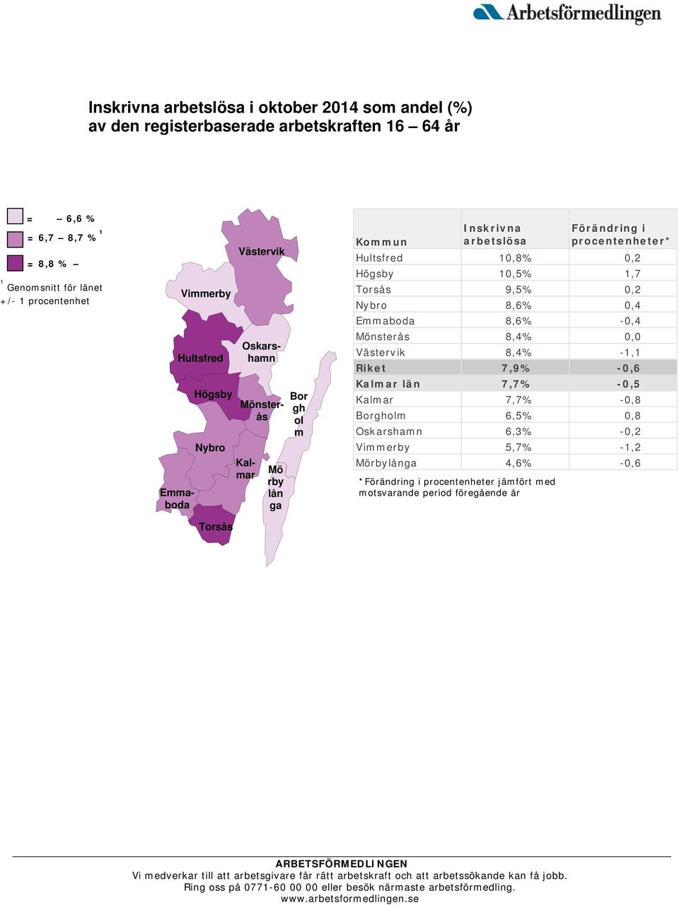 procentenheter* Hultsfred 10,8% 0,2 Högsby 10,5% 1,7 Torsås 9,5% 0,2 Nybro 8,6% 0,4 Emmaboda 8,6% -0,4 Mönsterås 8,4% 0,0 Västervik 8,4% -1,1 Riket 7,9% -0,6 Kalmar