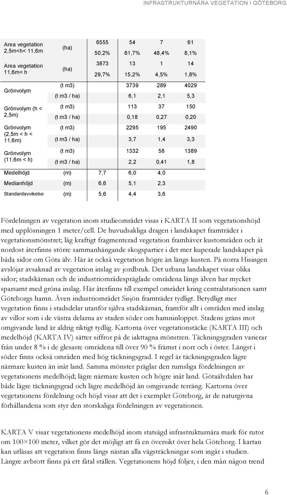 1,8 Medelhöjd (m) 7,7 6,0 4,0 Medianhöjd (m) 6,6 5,1 2,3 Standardavvikelse (m) 5,6 4,4 3,6 Fördelningen av vegetation inom studieområdet visas i KARTA II som vegetationshöjd med upplösningen 1