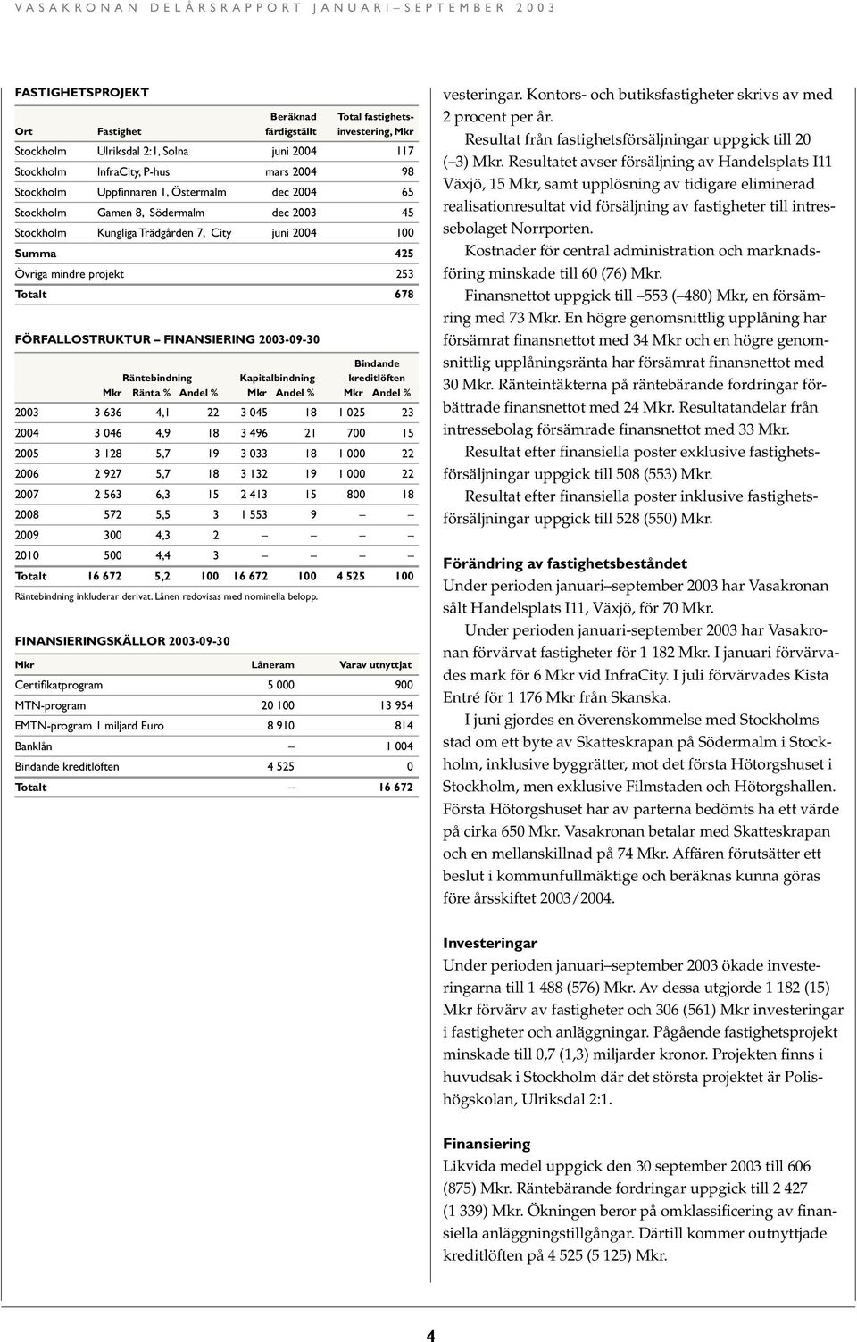 2003-09-30 Bindande Räntebindning Kapitalbindning kreditlöften Mkr Ränta % Andel % Mkr Andel % Mkr Andel % 2003 3 636 4,1 22 3 045 18 1 025 23 2004 3 046 4,9 18 3 496 21 700 15 2005 3 128 5,7 19 3