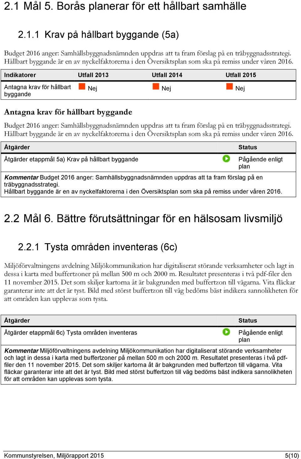 Indikatorer Utfall 2013 Utfall 2014 Utfall 2015 Antagna krav för hållbart byggande Nej Nej Nej Antagna krav för hållbart byggande Budget 2016 anger: Samhällsbyggnadsnämnden uppdras att ta fram