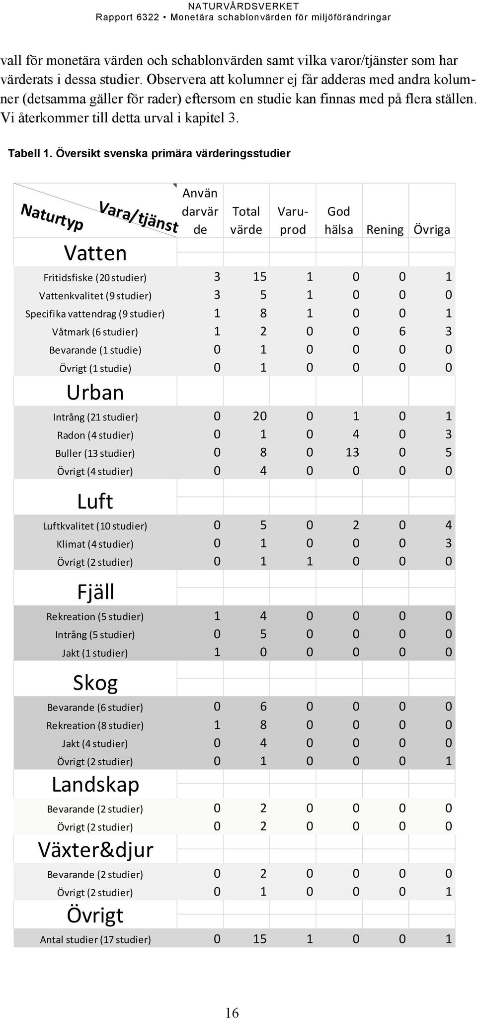 Översikt svenska primära värderingsstudier Naturtyp Vara/tjänst Använ darvär de Total värde Varuprod God hälsa Rening Övriga Vatten Fritidsfiske (20 studier) 3 15 1 0 0 1 Vattenkvalitet (9 studier) 3