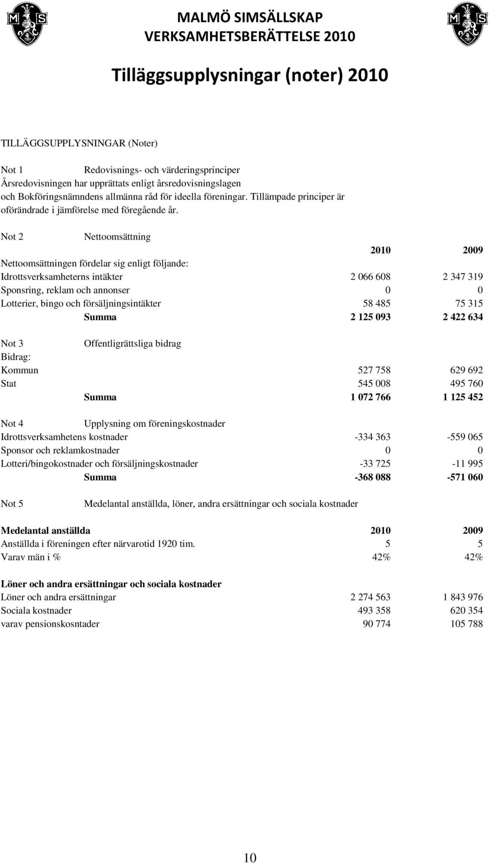 Not 2 Nettoomsättning 2010 2009 Nettoomsättningen fördelar sig enligt följande: Idrottsverksamheterns intäkter 2 066 608 2 347 319 Sponsring, reklam och annonser 0 0 Lotterier, bingo och