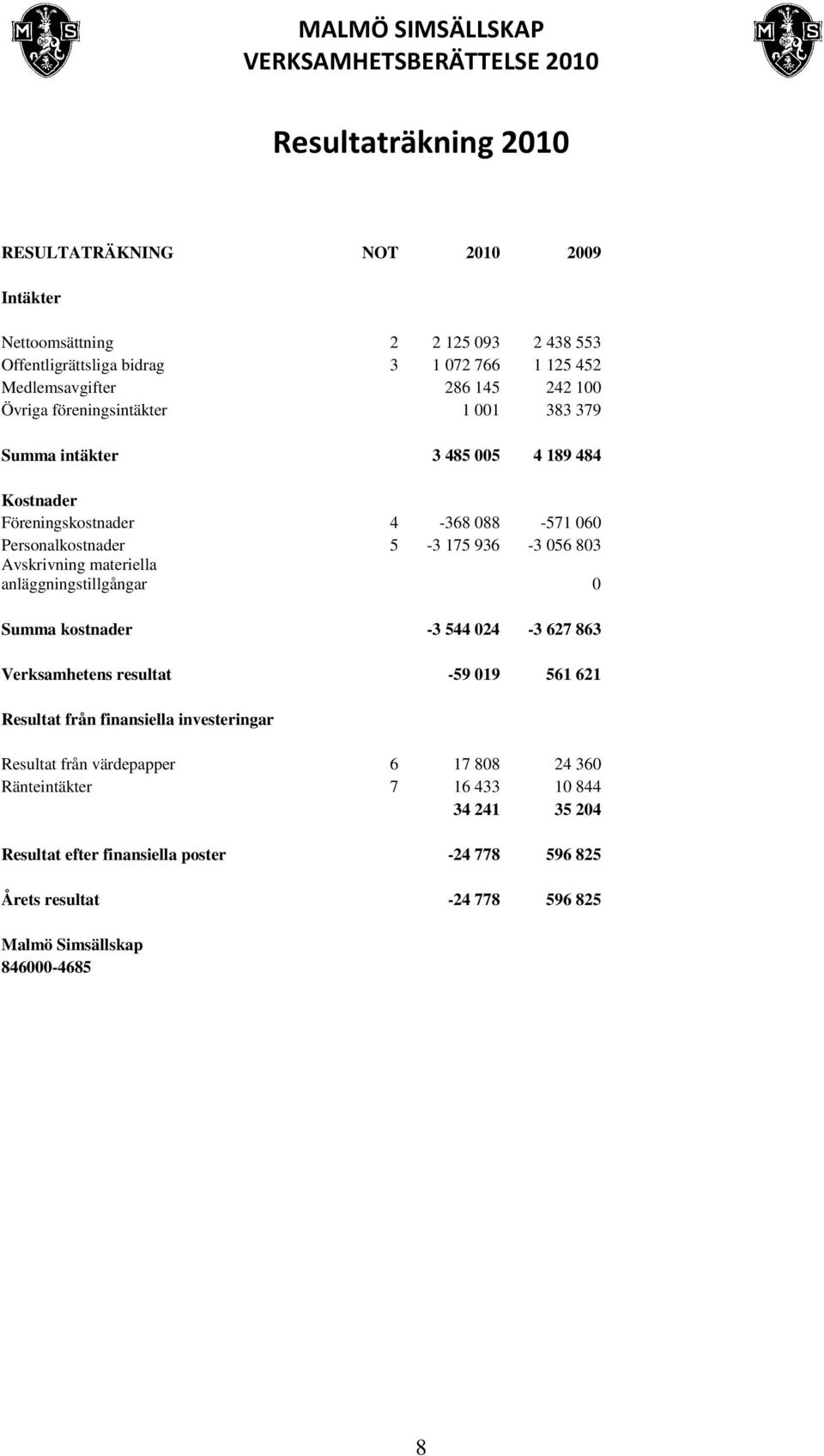 Avskrivning materiella anläggningstillgångar 0 Summa kostnader -3 544 024-3 627 863 Verksamhetens resultat -59 019 561 621 Resultat från finansiella investeringar Resultat