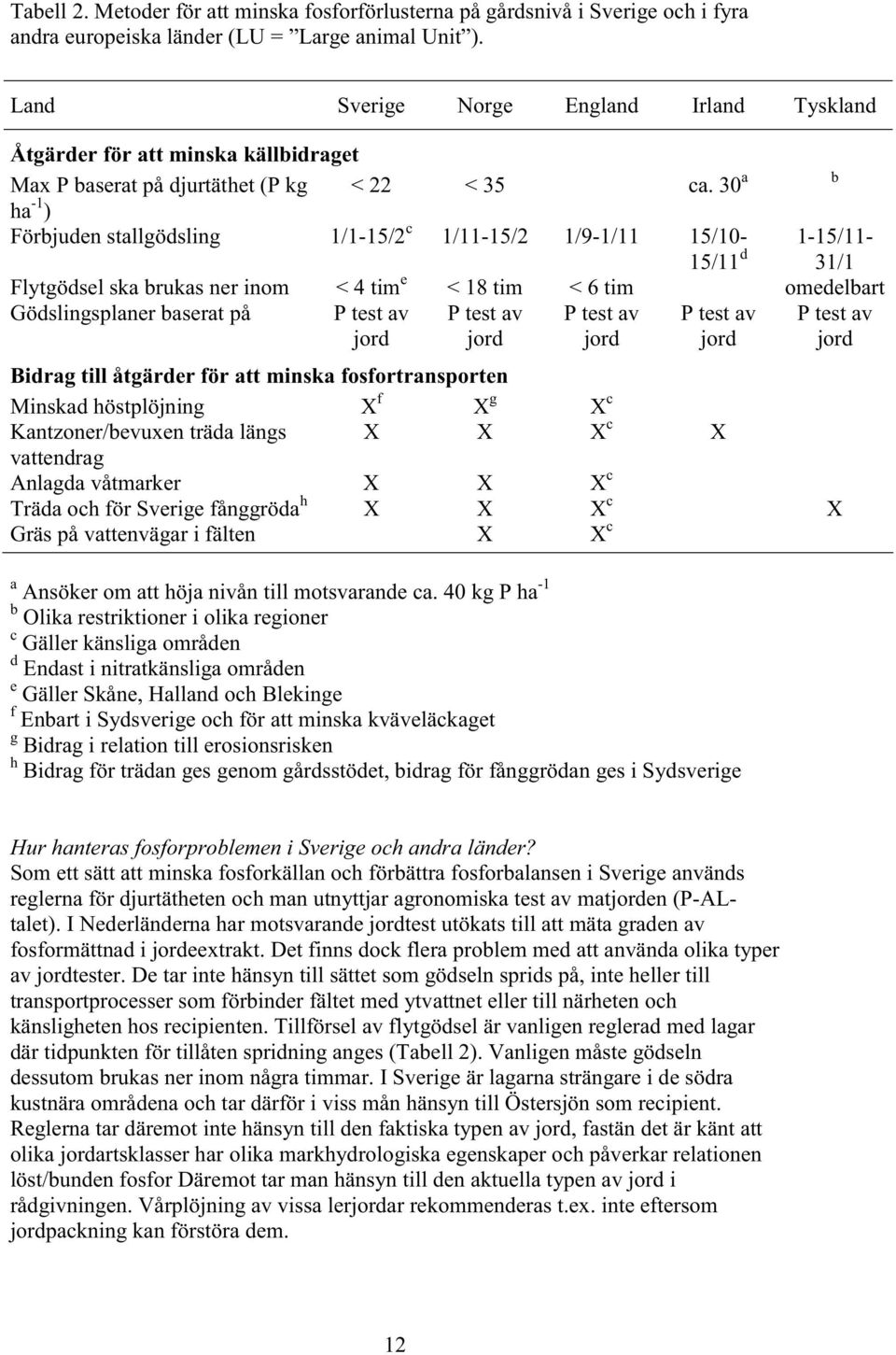 30 a b ha -1 ) Förbjuden stallgödsling 1/1-15/2 c 1/11-15/2 1/9-1/11 15/10-15/11 d 31/1 Flytgödsel ska brukas ner inom < 4 tim e < 18 tim < 6 tim omedelbart Gödslingsplaner baserat på P test av jord