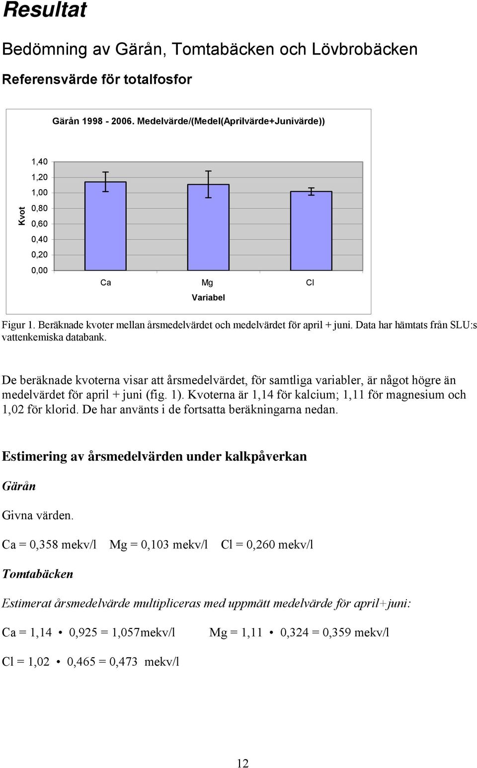 Data har hämtats från SLU:s vattenkemiska databank. De beräknade kvoterna visar att årsmedelvärdet, för samtliga variabler, är något högre än medelvärdet för april + juni (fig. 1).